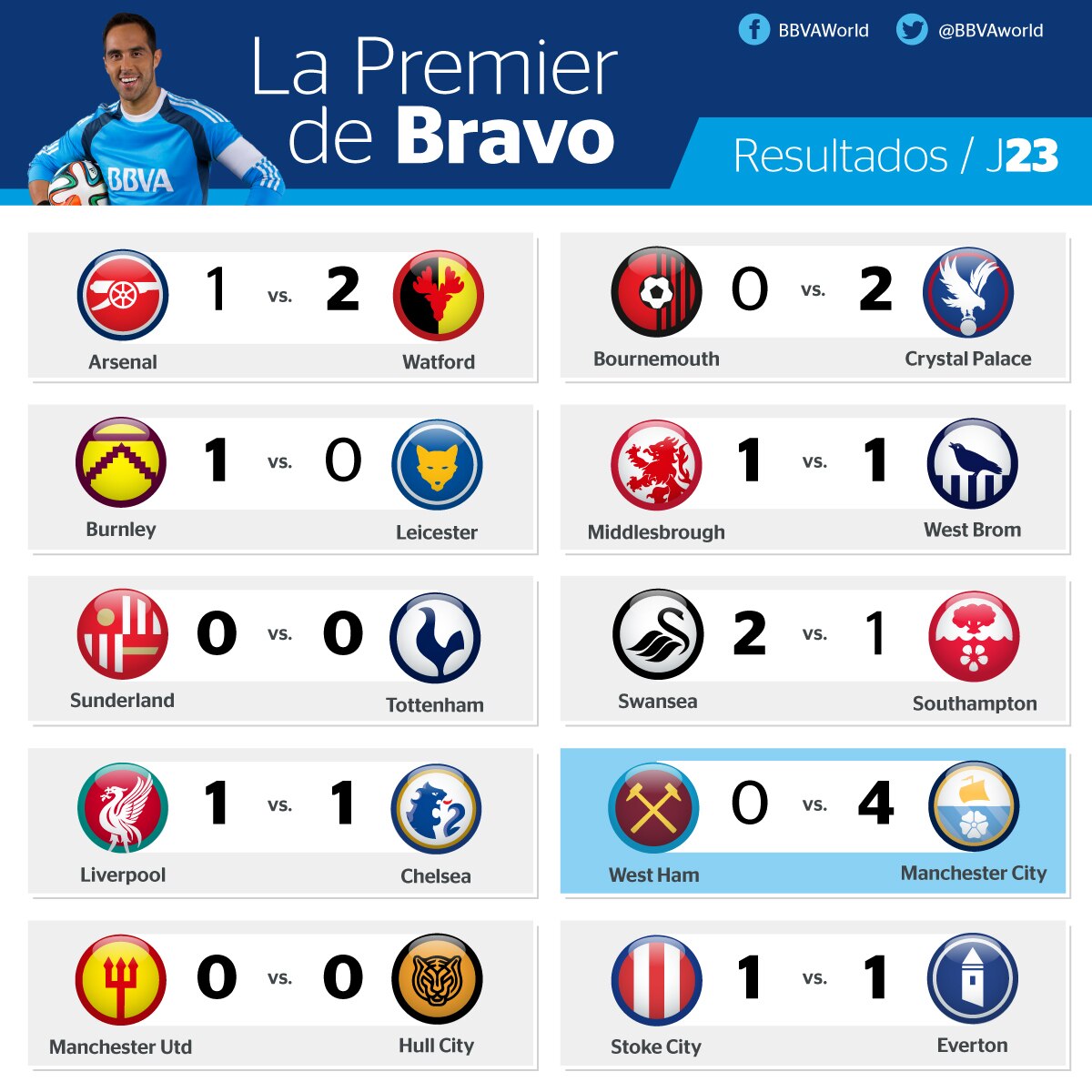 resultados-Premier-league-J23---Miercoles resultados-Premier-league-J23---Miercoles