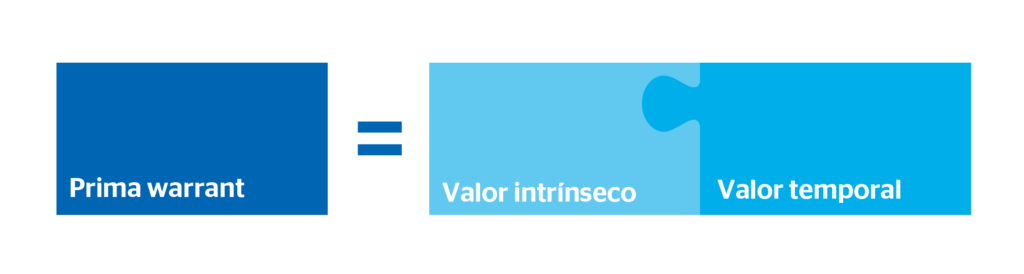 descomposición prima warrant