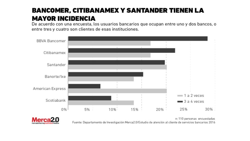bancomer-encuesta-merca-2-0-lider-en-uso-de-app-moviles grafica bancomer-encuesta-merca-2-0-lider-en-uso-de-app-moviles