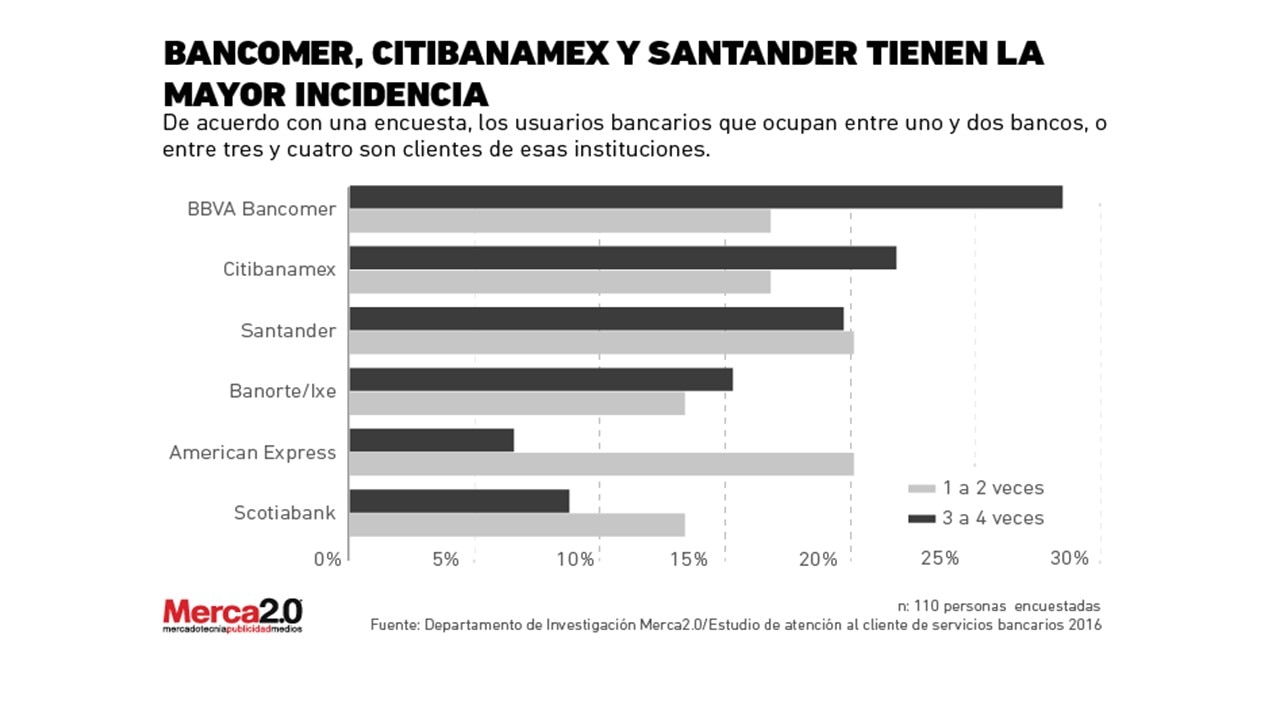 bancomer-encuesta-merca-2-0-lider-en-uso-de-app-moviles grafica bancomer-encuesta-merca-2-0-lider-en-uso-de-app-moviles