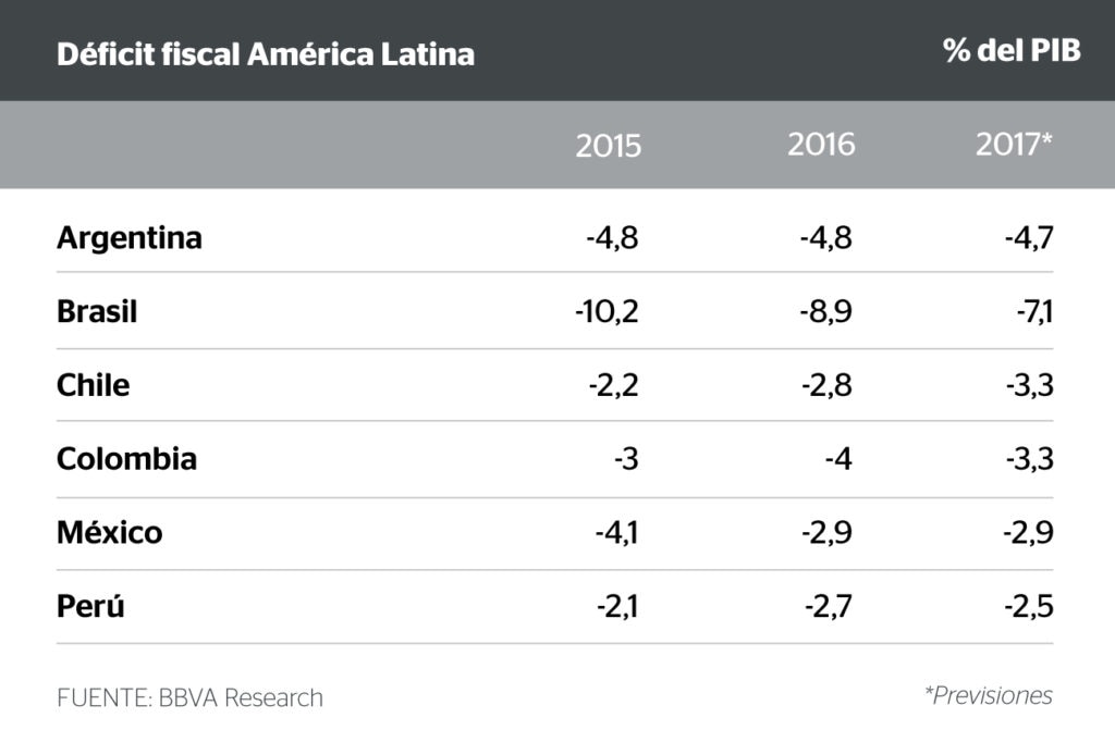 Gráfico Déficit fiscal en América Latina Gráfico Déficit fiscal en América Latina