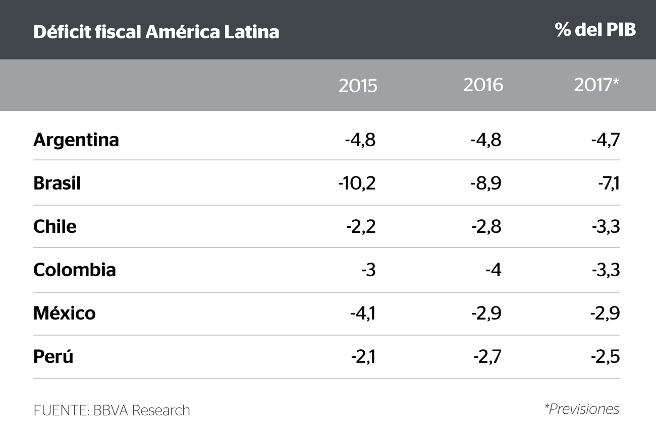 Gráfico Déficit fiscal en América Latina
