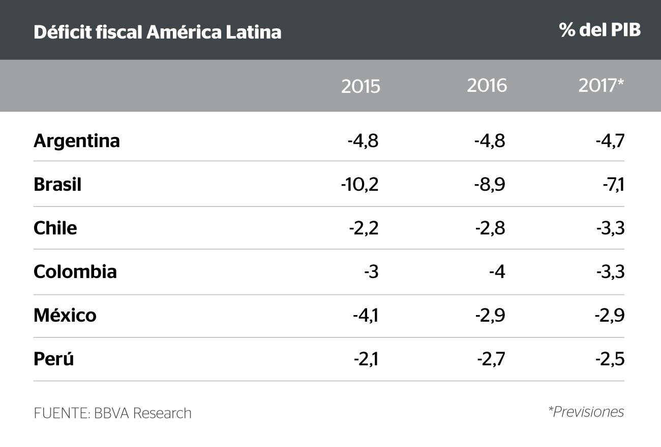 Gráfico Déficit fiscal en América Latina Gráfico Déficit fiscal en América Latina