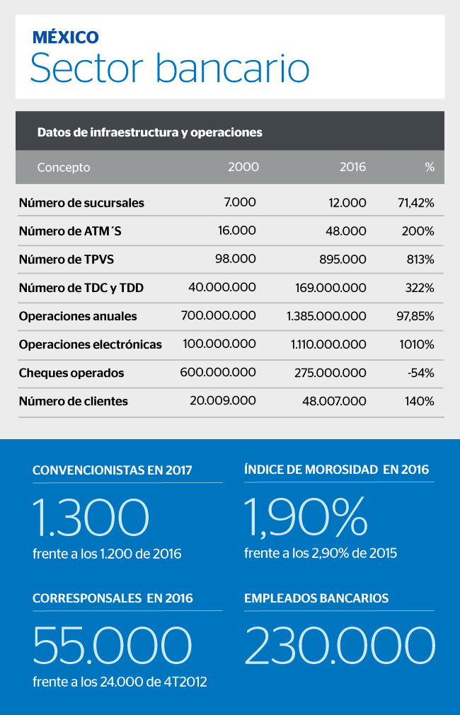 infografia-sectorbancario-mexico-bbva infografia-sectorbancario-mexico-bbva