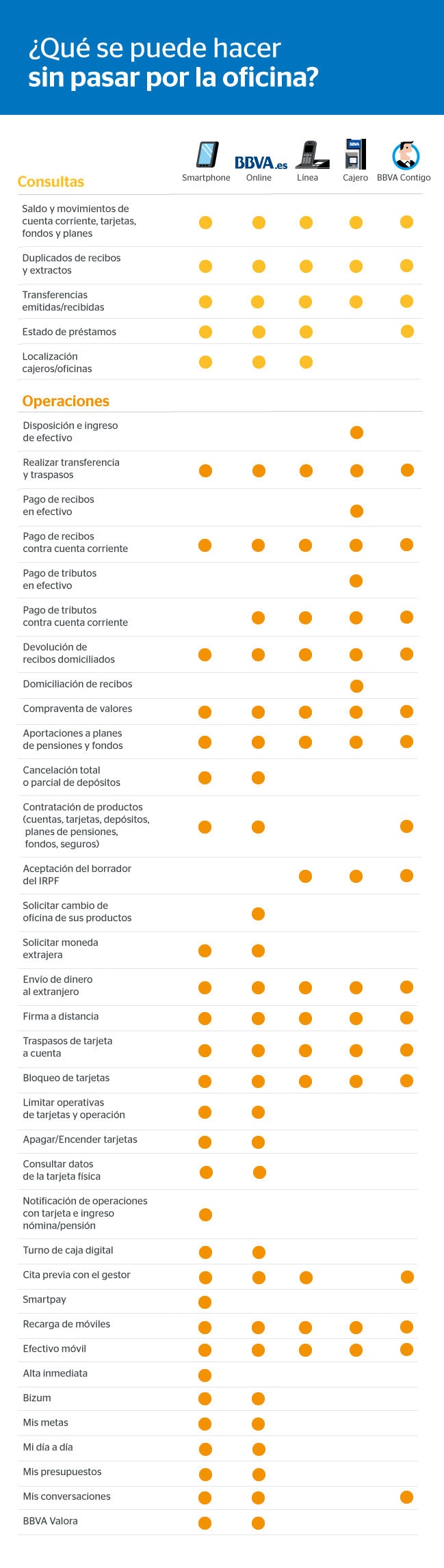 operaciones canales BBVA operaciones canales BBVA