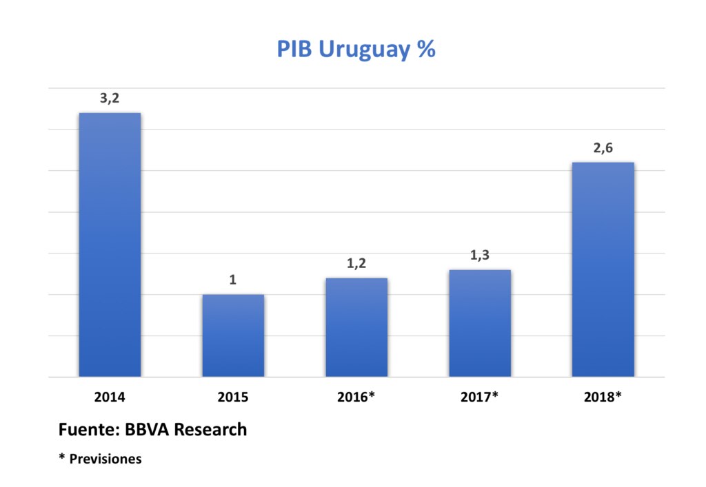PIB Uruguay - Pronósticos de BBVA Research PIB Uruguay - Pronósticos de BBVA Research