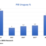 PIB Uruguay - Pronósticos de BBVA Research