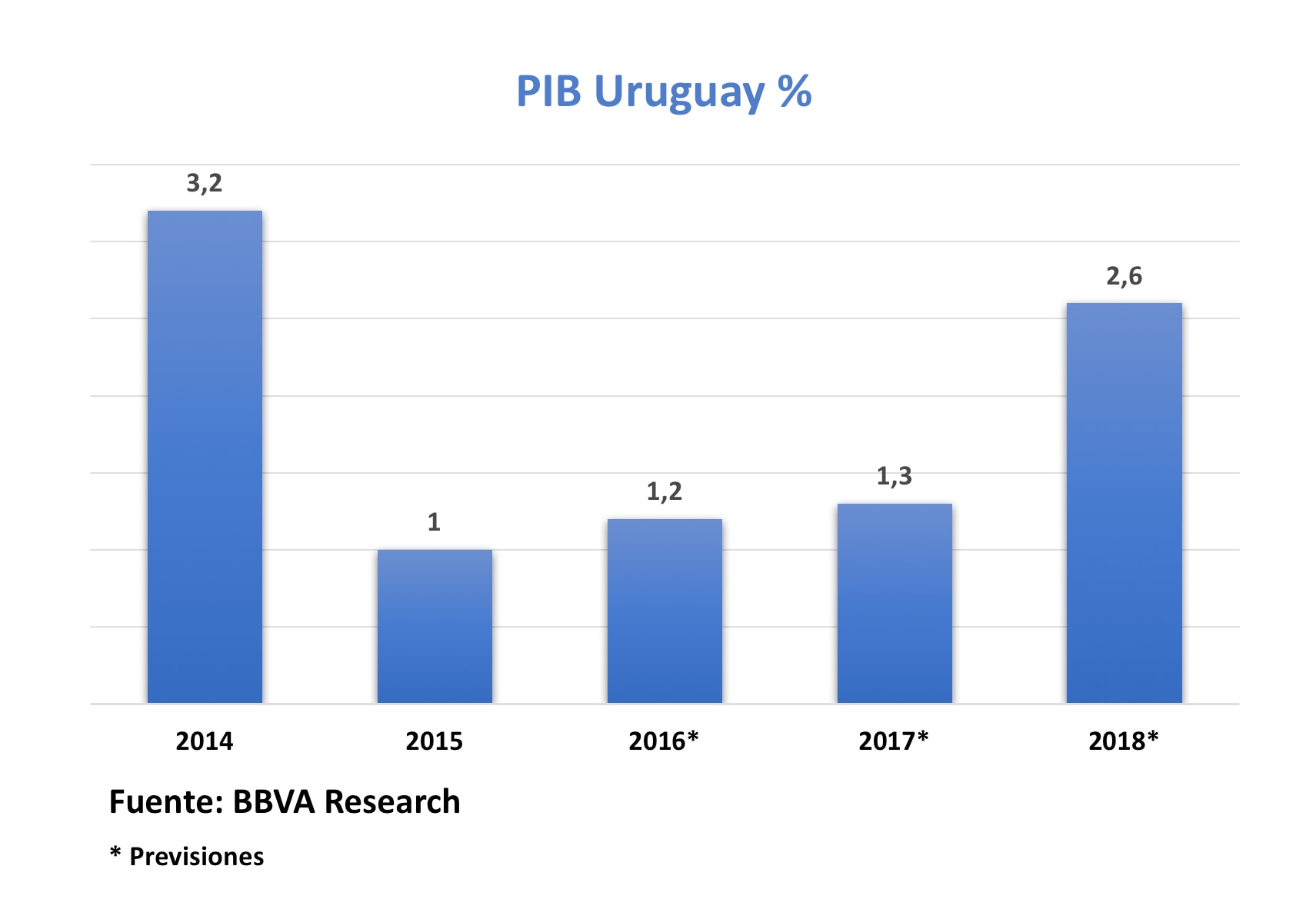 PIB Uruguay - Pronósticos de BBVA Research