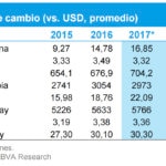 Gráfico Tasas de cambio en América Latina, BBVA Research