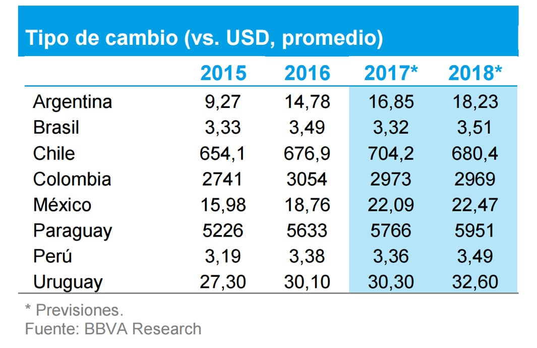 Gráfico Tasas de cambio en América Latina, BBVA Research Gráfico Tasas de cambio en América Latina, BBVA Research