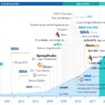 Timeline BBVA's transformation Journey