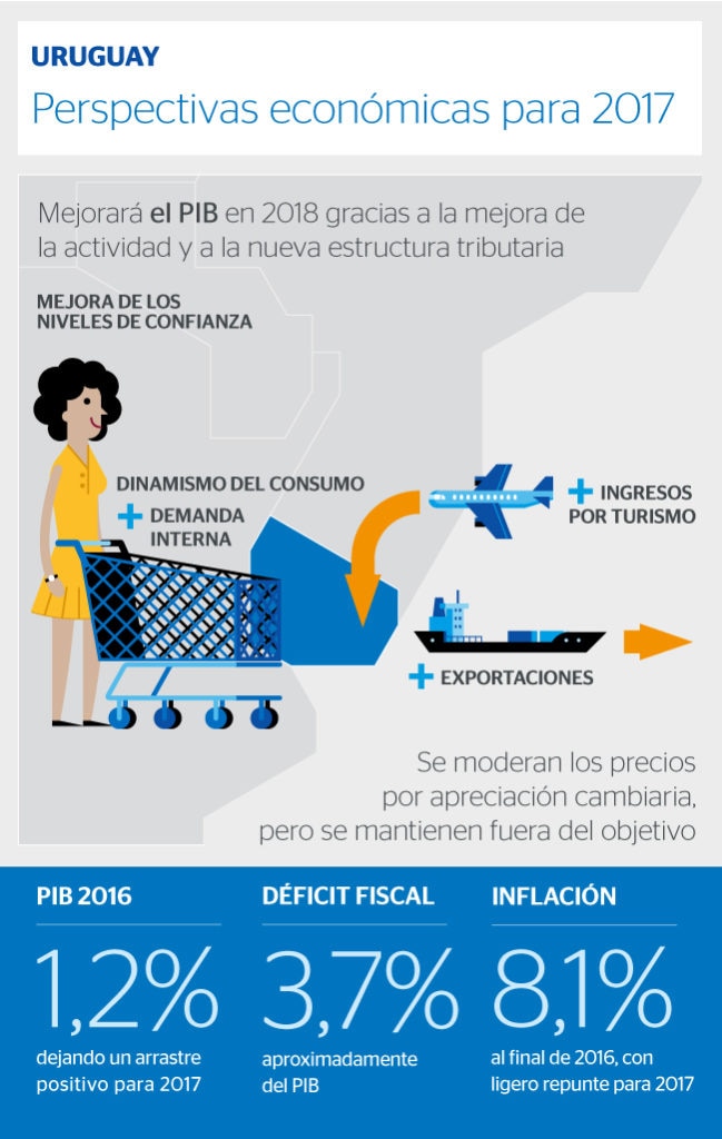 fotografía de perspectivas crecimiento uruguay economia pib bbva
