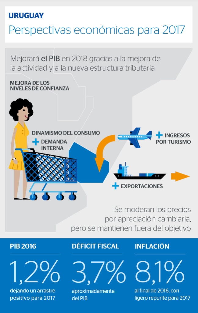 perspectivas crecimiento uruguay economia pib fotografía de perspectivas crecimiento uruguay economia pib bbva