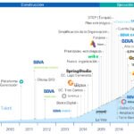 Timeline de la innovación en BBVA