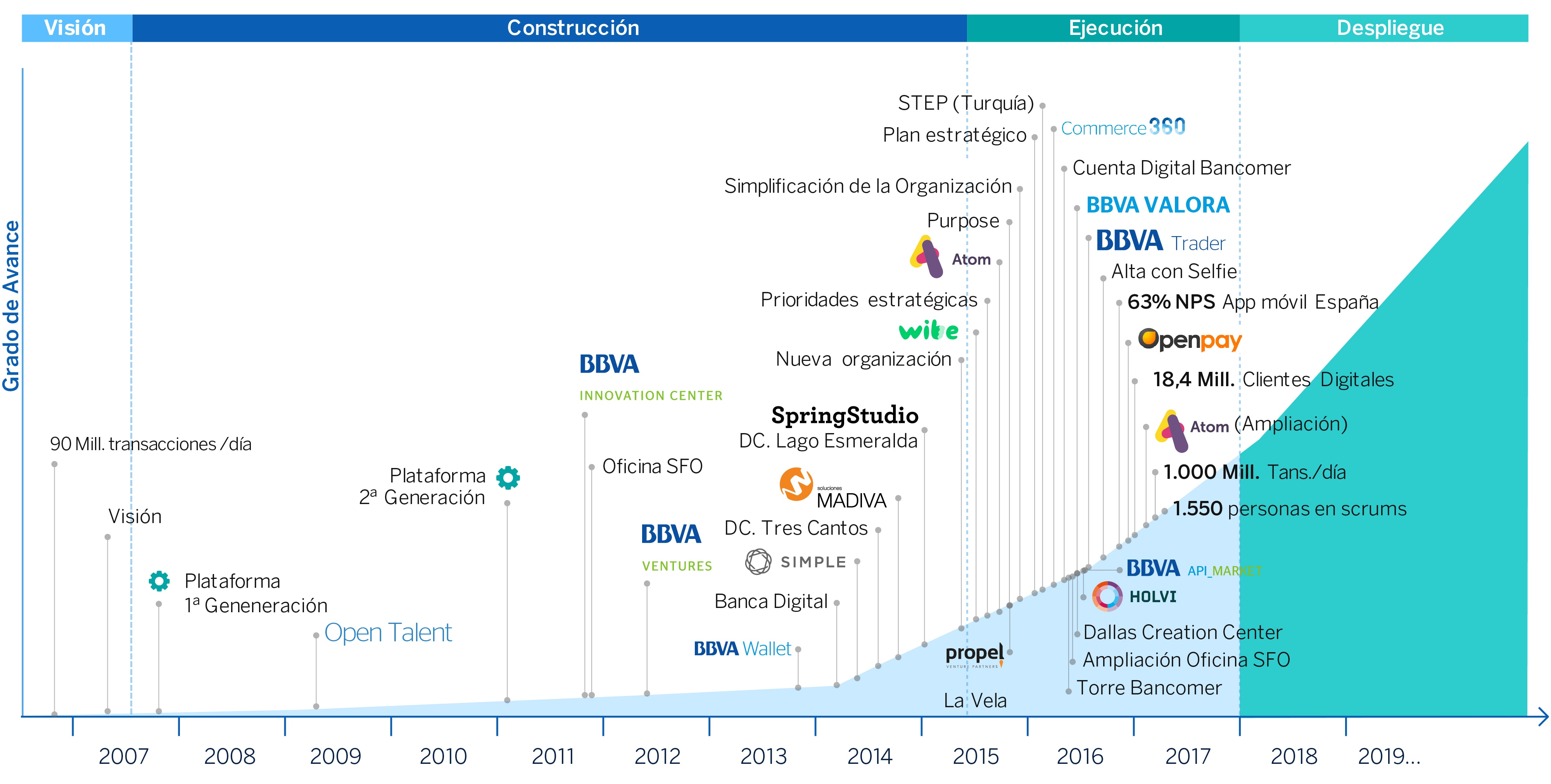 Timeline de la innovación en BBVA durante los últimos años Timeline de la innovación en BBVA
