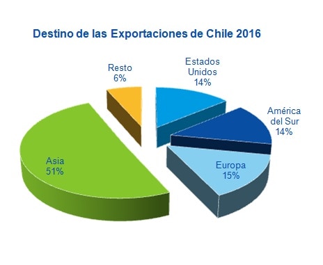 Destino exportaciones chilenas Destino exportaciones chilenas