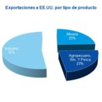 Exportaciones chilenas a EE. UU.