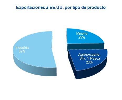 Exportaciones chilenas a EE. UU. Exportaciones chilenas a EE. UU.