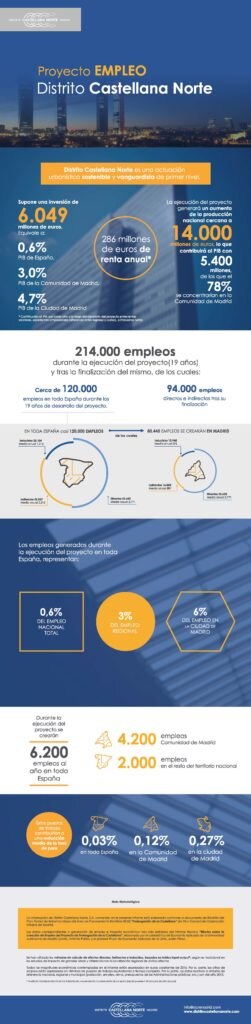 Infografia Empleo Distrito Castellana Norte Infografia Empleo Distrito Castellana Norte