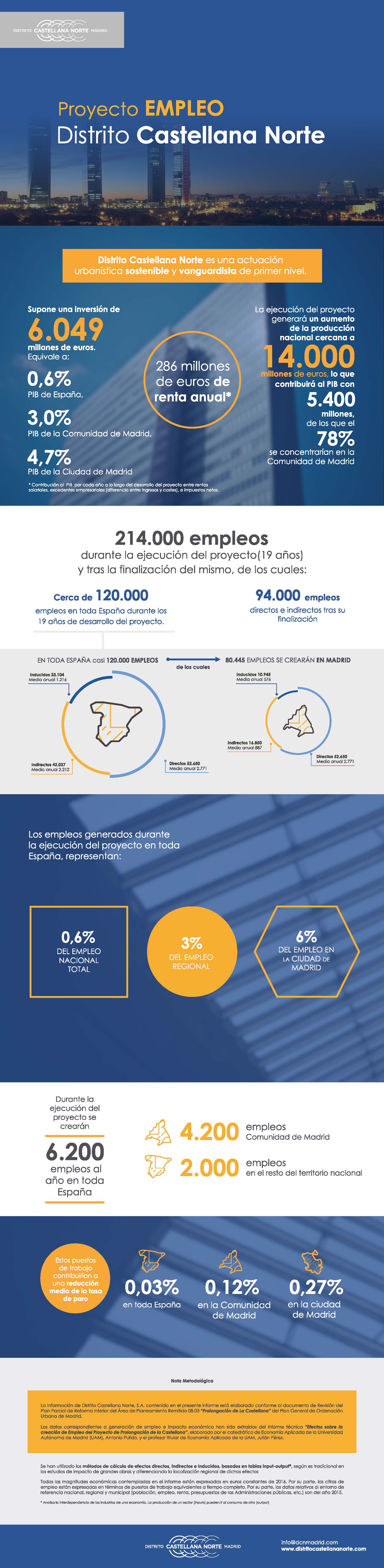 Infografia Empleo Distrito Castellana Norte Infografia Empleo Distrito Castellana Norte