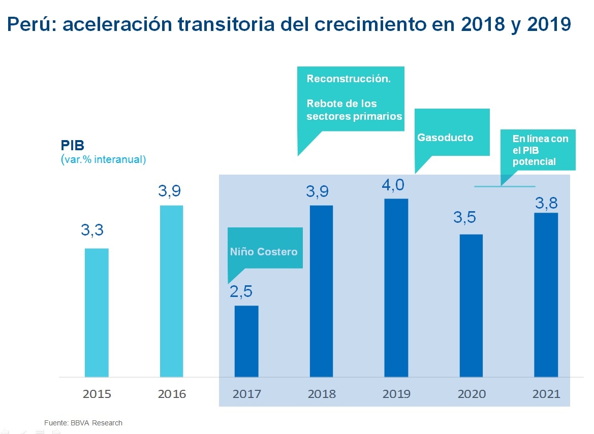 Proyección de crecimiento de la economía peruana en 2018 y 2019 de BBVA Research Fotografía de cuadro de proyección de crecimiento de la economía peruana en 2018 y 2019, según BBVA Research