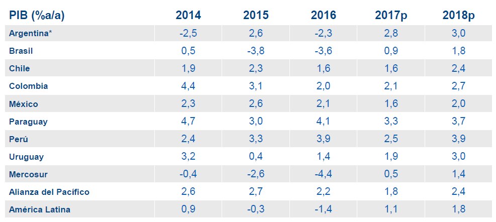 Previsiones PIB América Latina 2do trimestre 2017, BBVA Research Previsiones PIB América Latina 2do trimestre 2017, BBVA Research