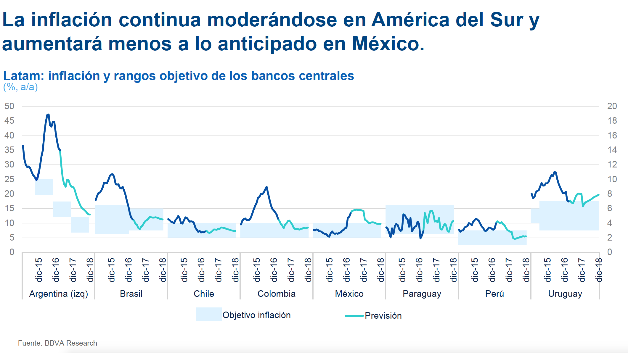 Proyecciones de inflación América Latina, BBVA Research Proyecciones de inflación América Latina, BBVA Research