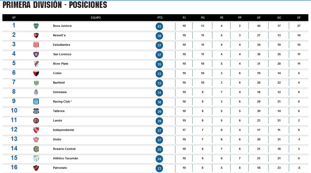 Primeros 16 equipos ubicados en tabla de posiciones del campeonato argentino