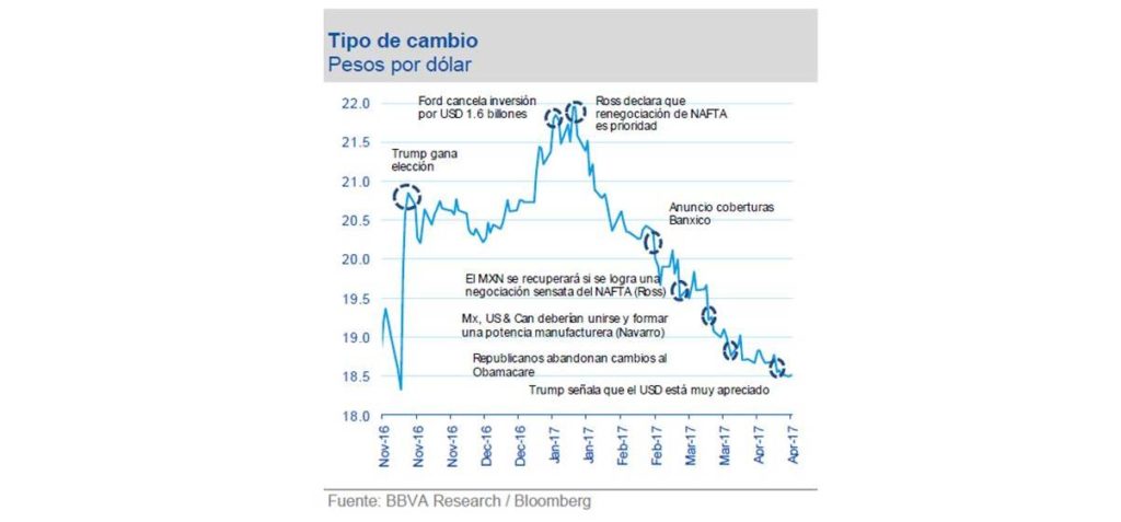 Tipo de cambio - Peso Dolar de noviembre 2016 a abril 2017 Tipo de cambio - Peso Dolar de noviembre 2016 a abril 2017