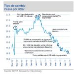 Tipo de cambio - Peso Dolar de noviembre 2016 a abril 2017