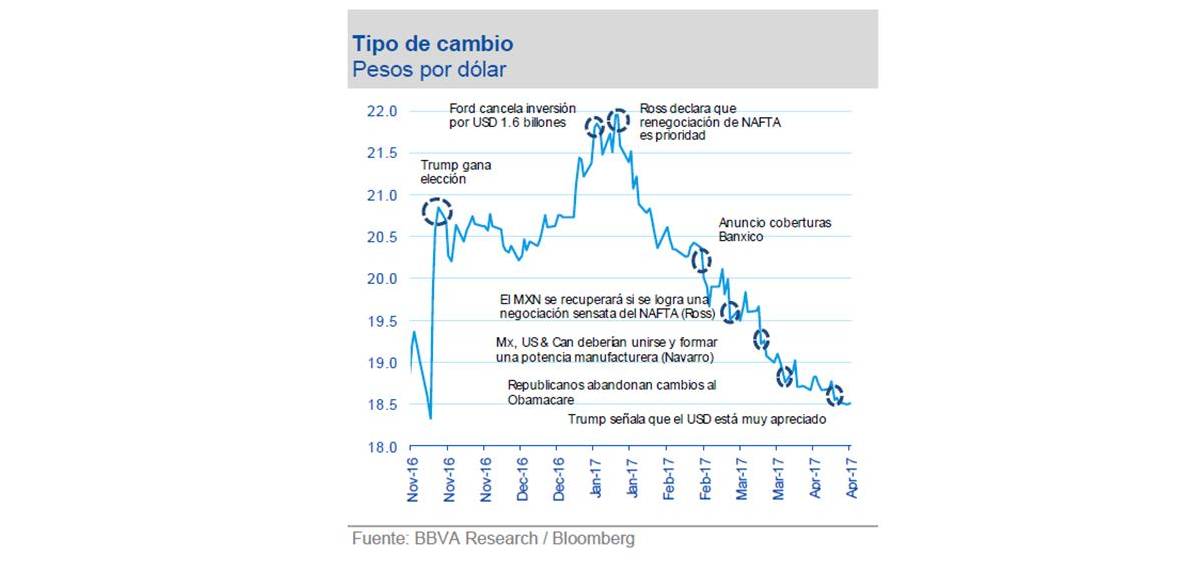 Tipo de cambio - Peso Dolar de noviembre 2016 a abril 2017 Tipo de cambio - Peso Dolar de noviembre 2016 a abril 2017