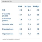 Imagen de Crecimiento del PIB por componentes de demanda %