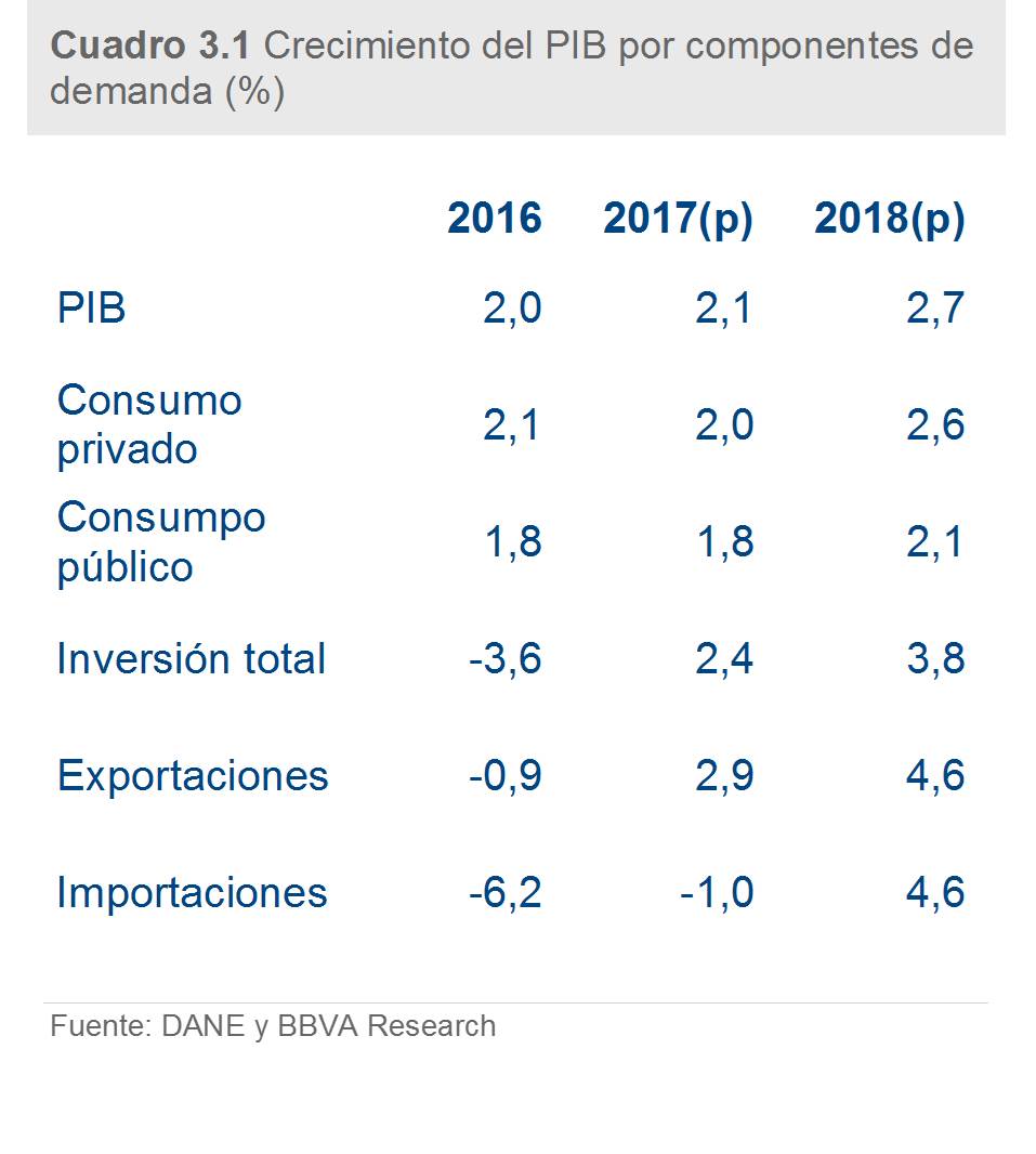 Crecimiento del PIB por componentes de demanda % Imagen de Crecimiento del PIB por componentes de demanda %