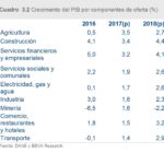 Imagen de Crecimiento del PIB por componentes de oferta