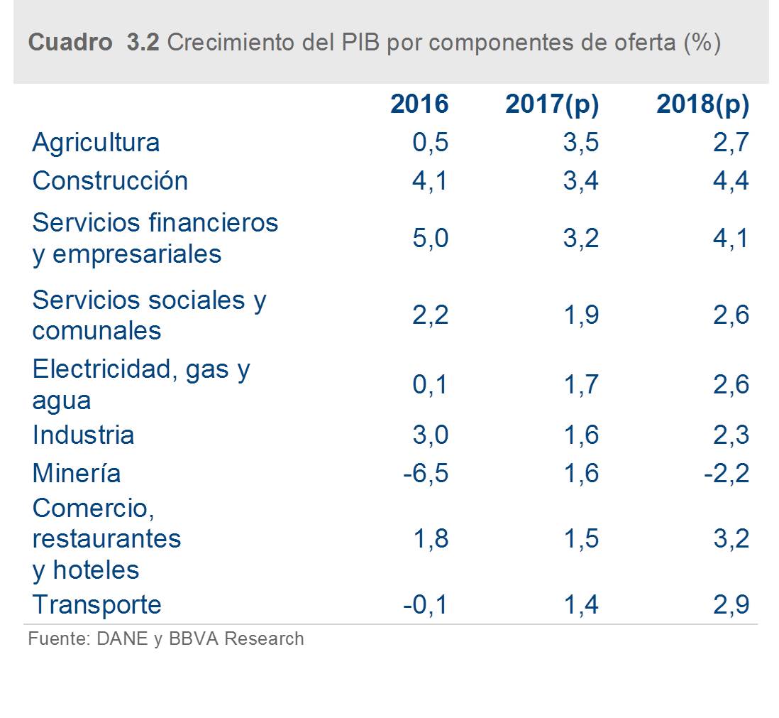 Crecimiento del PIB por componentes de oferta Imagen de Crecimiento del PIB por componentes de oferta