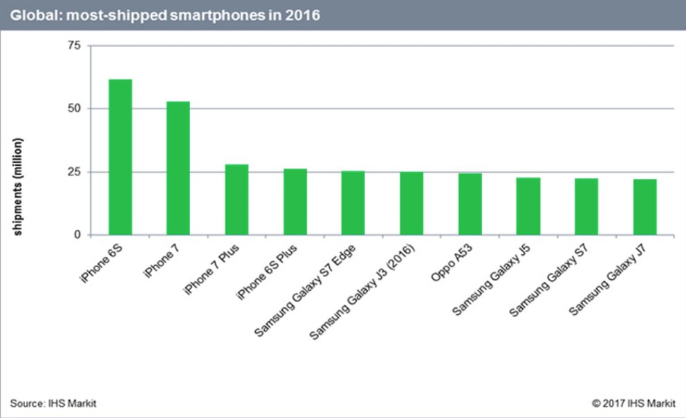 moviles-mas-vendidos-samsung-iphone-2016 moviles-mas-vendidos-samsung-iphone-2016