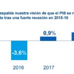 Gráfico Crecimiento PIB Brasil - Pronósticos BBVA Research