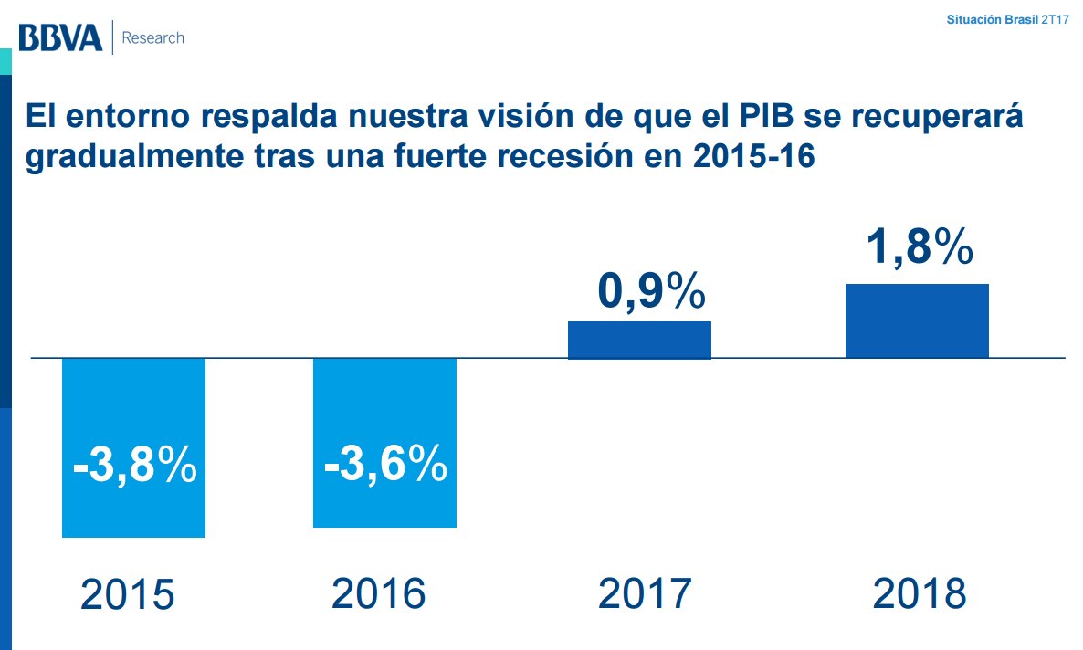 Crecimiento PIB Brasil - Pronósticos BBVA Research Gráfico Crecimiento PIB Brasil - Pronósticos BBVA Research