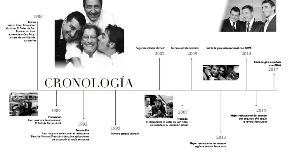 Cronología de El Celler de Can Roca