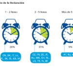 La declaración de la Renta no es igual en todos los países | BBVA