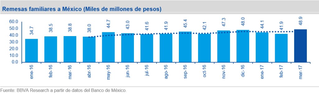 grafica-remesas Estados Unidos a México