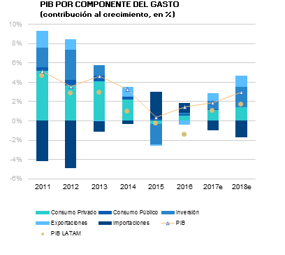 Gráfico PIB Uruguay por componente del gasto, BBVA Research Gráfico PIB Uruguay por componente del gasto, BBVA Research