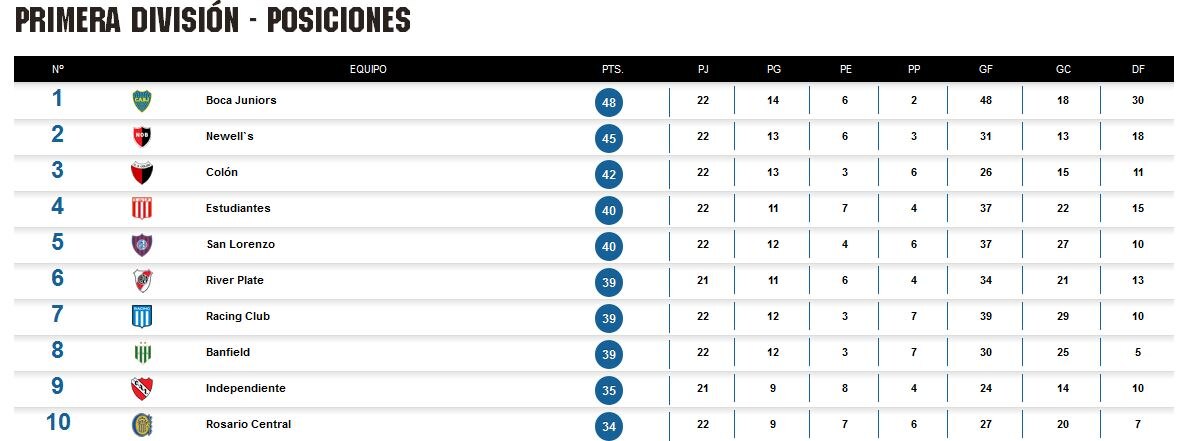 Tabla de Posiciones Torneo Argentino de Fútbol, Fecha 22. BBVA