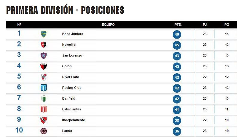 Tabla de Posiciones. Fecha 23. BBVA