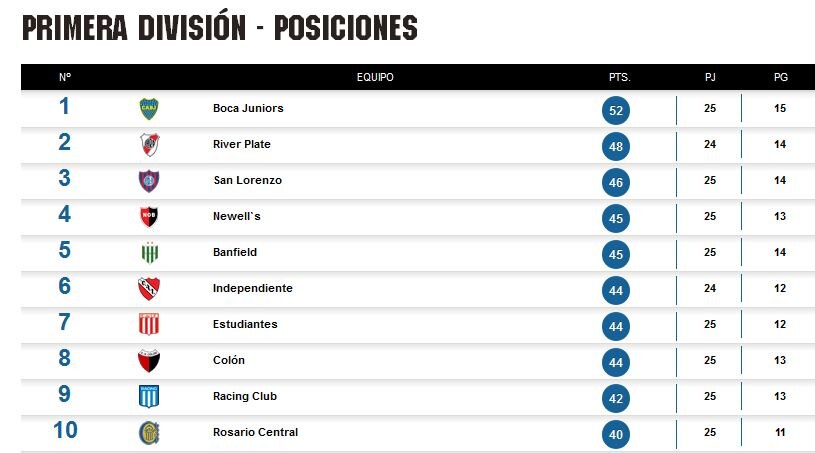 Tabla de Posiciones del Torneo Argentino. Fecha 25. BBVA