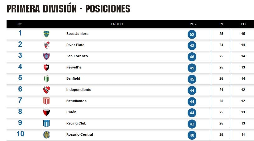 Tabla de Posiciones Fecha 25 Tabla de Posiciones del Torneo Argentino. Fecha 25. BBVA