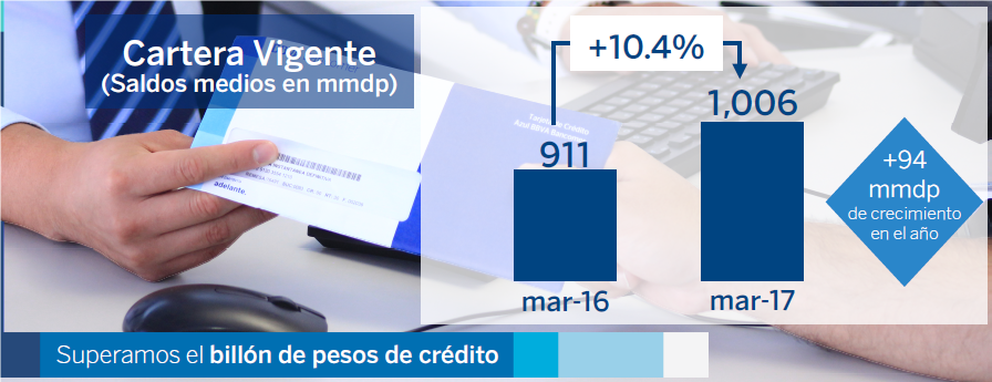 crecimiento-1-billon-de-pesos BBVA Bancomer 1TRIM2017