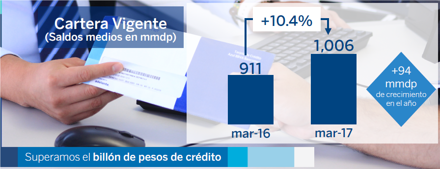 crecimiento-1-billon-de-pesos BBVA Bancomer 1TRIM2017 crecimiento-1-billon-de-pesos BBVA Bancomer 1TRIM2017