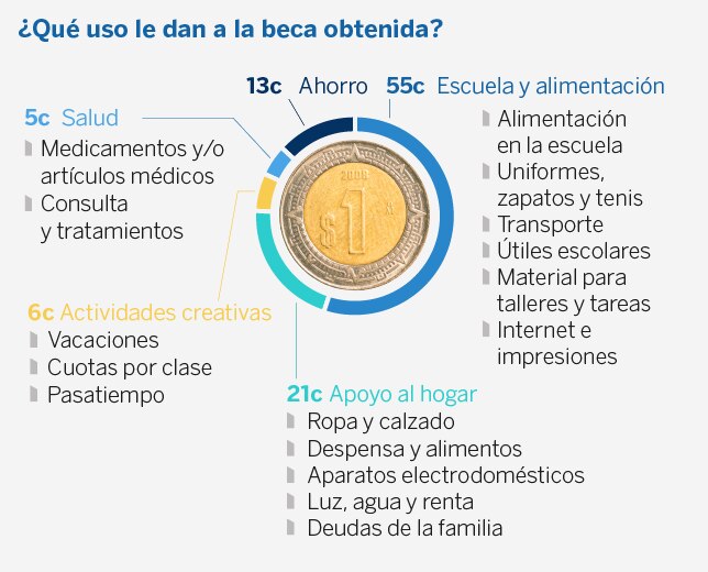 uso-de-la-beca Bancomer uso-de-la-beca Bancomer
