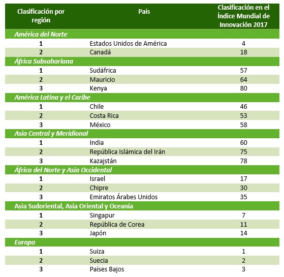 Índice Mundial de Innovación de 2017 Clasificación por regiones GII-2017-Ranking por regiones